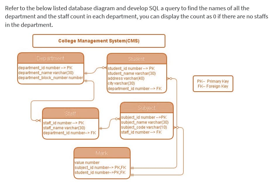 Refer to the below listed database diagram and develop SQL a query to find the names of all the
department and the staff count in each department, you can display the count as 0 if there are no staffs
in the department.
College Management System(CMS)
Department
Student
department_id number --> PK
department_name varchar(30)
department_block_number number
ostudent_id number -- PK
student_name varchar(30)
Jaddress varchar(40)
city varchar(30)
department_id number - FK
PK-- Primary Key
FK- Foreign Key
Subject
Staff
staff_id number --> PK
staff_name varchar(30)
department_id number--> FK
subject_id number -->PK
subject_name varchar(30)
subject_code varchar(10)
staff_id number --> FK
Mark
value number
subject_id number--> PK,FK +
student_id number->PK,FK
