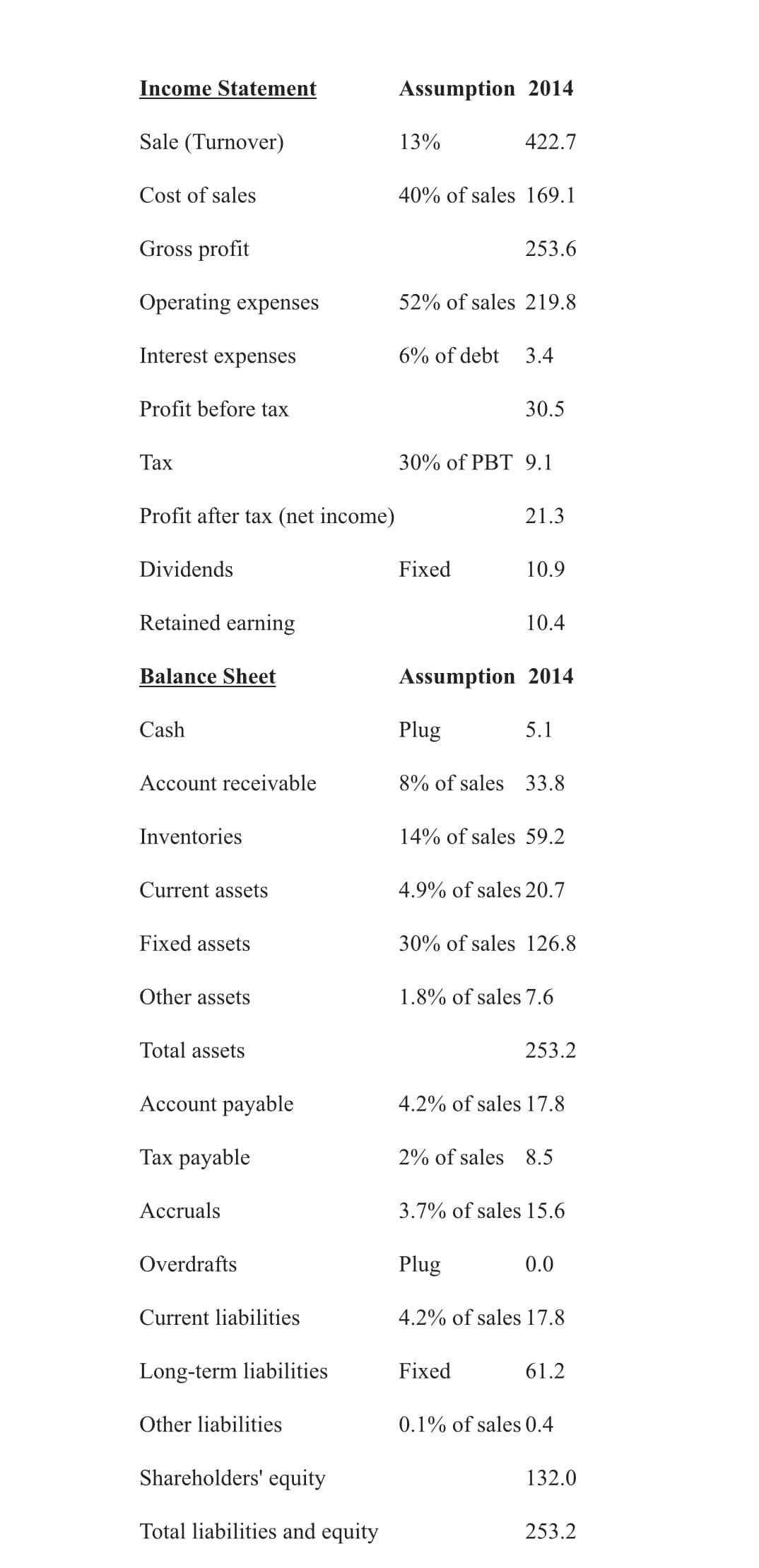 Income Statement
Assumption 2014
Sale (Turnover)
13%
422.7
Cost of sales
40% of sales 169.1
Gross profit
253.6
Operating expenses
52% of sales 219.8
Interest expenses
6% of debt
3.4
Profit before tax
30.5
Тах
30% of PBT 9.1
Profit after tax (net income)
21.3
Dividends
Fixed
10.9
Retained earning
10.4
Balance Sheet
Assumption 2014
Cash
Plug
5.1
Account receivable
8% of sales 33.8
Inventories
14% of sales 59.2
Current assets
4.9% of sales 20.7
Fixed assets
30% of sales 126.8
Other assets
1.8% of sales 7.6
Total assets
253.2
Account payable
4.2% of sales 17.8
Таx рayable
2% of sales 8.5
Аccruals
3.7% of sales 15.6
Overdrafts
Plug
0.0
Current liabilities
4.2% of sales 17.8
Long-term liabilities
Fixed
61.2
Other liabilities
0.1% of sales 0.4
Shareholders' equity
132.0
Total liabilities and equity
253.2
