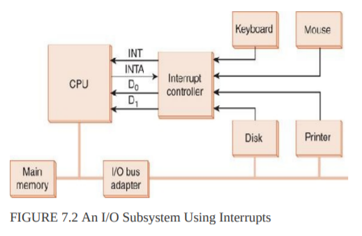 Keyboard
MOuse
INT
INTA
Interupt
controller
CPU
Do
D,
Disk
Printer
VO bus
adapter
Main
memory
FIGURE 7.2 An I/O Subsystem Using Interrupts
