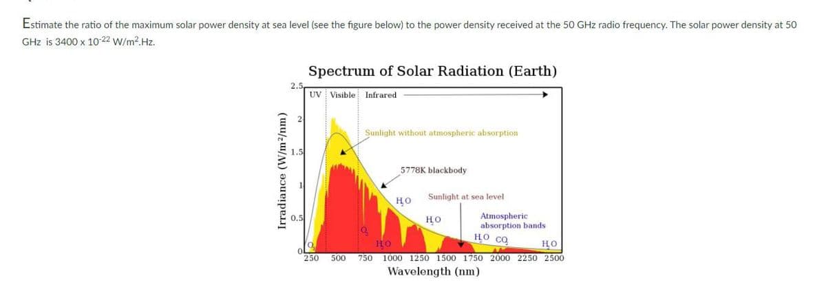 Estimate the ratio of the maximum solar power density at sea level (see the figure below) to the power density received at the 50 GHz radio frequency. The solar power density at 50
GHz is 3400 x 10-22 W/m?.Hz.
Spectrum of Solar Radiation (Earth)
2.5
UV Visible Infrared
Sunlight without atmospheric absorption
5778K blackbody
Sunlight at sea level
но
Atmospheric
absorption bands
но со
0.5
но
но
HO
1000 1250 1500 1750 2000 2250 2500
250
500
750
Wavelength (nm)
Irradiance (W/m2/nm)
