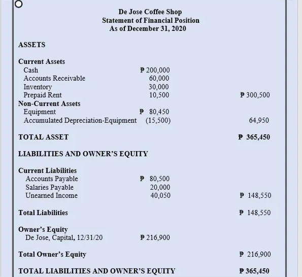 De Jose Coffee Shop
Statement of Financial Position
As of December 31, 2020
ASSETS
Current Assets
P 200,000
60,000
30,000
10,500
Cash
Accounts Receivable
Inventory
Prepaid Rent
P 300,500
Non-Current Assets
P 80,450
Equipment
Accumulated Depreciation-Equipment (15,500)
64,950
TOTAL ASSET
P 365,450
LIABILITIES AND OWNER'S EQUITY
Current Liabilities
Accounts Payable
Salaries Payable
P 80,500
20,000
40,050
Unearned Income
P 148,550
Total Liabilities
P 148,550
Owner's Equity
De Jose, Čapital, 12/31/20
P 216,900
Total Owner's Equity
P 216,900
TOTAL LIABILITIES AND OWNER'S EQUITY
P 365,450
