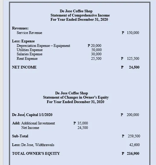 De Jose Coffee Shop
Statement of Comprehensive Income
For Year Ended December 31, 2020
Revenues:
P 150,000
Service Revenue
Less: Expense
Depreciation Expense - Equipment
Utilities Expense
Salaries Expense
Rent Expense
P 20,000
50,000
30,000
25,500
P 125,500
NET INCOME
24,500
P
De Jose Coffee Shop
Statement of Changes in Owner's Equity
For Year Ended December 31, 2020
De Joseļ Capital 1/1/2020
P 200,000
Add: Additional Investment
P 35,000
Net Income
24,500
Sub-Total
P 259,500
Less: De Jose, Widthrawals
42,600
TOTAL OWNER'S EQUITY
P 216,900
