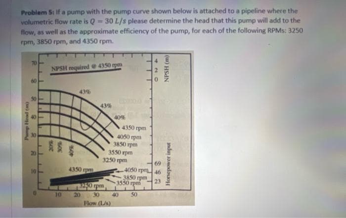 Problem 5: If a pump with the pump curve shown below is attached to a pipeline where the
volumetric flow rate is Q = 30 L/s please determine the head that this pump will add to the
flow, as well as the approximate efficiency of the pump, for each of the following RPMs: 3250
rpm, 3850 rpm, and 4350 rpm.
70
NPSH required 4350 rpm
60
43%
43%
Pump Head (m)
40
30
20
10
10
4350 rpm
20
40%
3250 rpm
30
Flow (L/s)
4350 rpm
4050 rpm
3850 rpm
3550 rpm
3250 rpm
40
4050 rpm
3850 rpm
3550 rpm
50
420
69
46
23
NPSH (m)
Horsepower input