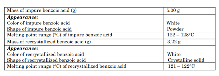 Mass of impure benzoic acid (g)
5.00 g
Аppearance:
Color of impure benzoic acid
Shape of impure benzoic acid
Melting point range (°C) of impure benzoic acid
Mass of recrystallized benzoic acid (g)
Аppearance:
Color of recrystallized benzoic acid
Shape of recrystallized benzoic acid
Melting point range (°C) of recrystallized benzoic acid
White
Powder
122 – 128°C
3.22 g
White
Crystalline solid
121 – 122°C
