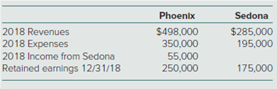 Phoenix
Sedona
2018 Revenues
2018 Expenses
2018 Income from Sedona
Retained earnings 12/31/18
$498,000
350,000
$285,000
55,000
175,000
250,000
