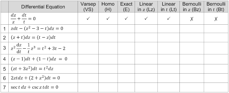 Varsep Homo
(VS)
(H)
Bernoulli Bernoulli
in t (Bt)
Exact
Linear
Linear
Differential Equation
(E)
in z (Lz) in t (Lt) in z (Bz)
dz
dt
-
-= 0
1 zdt – (z2 – 3 – t)dz = 0
2 (z +t)dz = (t – z)dt
dz 1
3
z3 = t² + 3t – 2
dt
4 (z – 1)dt + (1 – t)dz
5 (zt + 3z?)dt = t²dz
6 2ztdz + (2 + z²)dt = 0
7
sect dz + csc z tdt = 0
