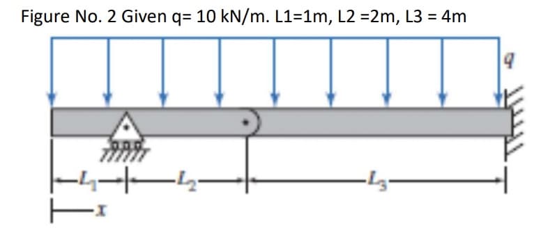 Figure No. 2 Given q= 10 kN/m. L1=1m, L2 =2m, L3 = 4m
