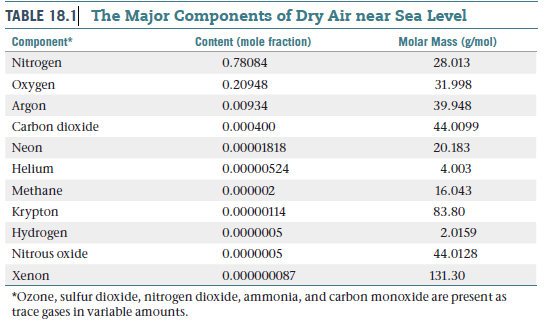 TABLE 18.1 The Major Components of Dry Air near Sea Level
Component*
Content (mole fraction)
Molar Mass (g/mol)
Nitrogen
0.78084
28.013
Oxygen
0.20948
31.998
Argon
0.00934
39.948
Carbon dioxide
0.000400
44.0099
Neon
0.00001818
20.183
Helium
0.00000524
4.003
Methane
0.000002
16.043
Krypton
0.00000114
83.80
Hydrogen
0.0000005
2.0159
Nitrous oxide
0.0000005
44.0128
Xenon
0.000000087
131.30
*Ozone, sulfur dioxide, nitrogen dioxide, ammonia, and carbon monoxide are present as
trace gases in variable amounts.
