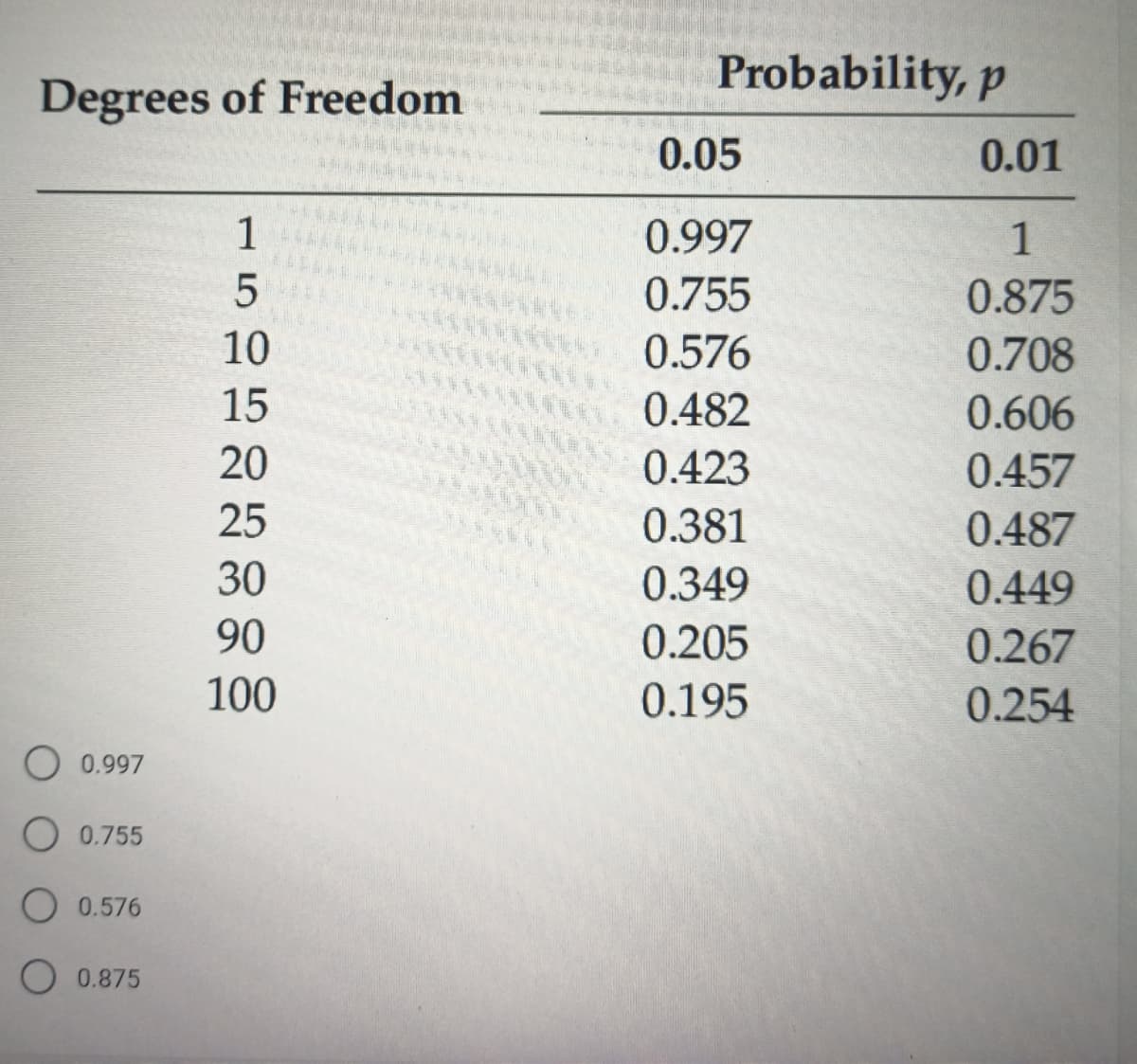 Probability, p
Degrees of Freedom
0.05
0.01
1
0.997
1
0.755
0.875
10
w 0.576
0.708
15
0.482
0.606
20
0.423
0.457
25
0.381
0.487
30
0.349
0.449
90
0.205
0.267
100
0.195
0.254
O 0.997
O 0.755
O 0.576
O 0.875
