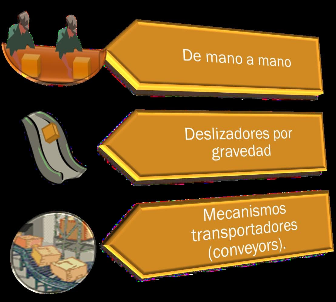 De mano a mano
Deslizadores por
gravedad
Mecanismos
transportadores
(conveyors).
