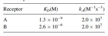 Receptor
Kp(M)
kA(M-'s-
1.3 x 10-9
2.6 x 10-6
2.0 x 107
2.0 x 107
B
