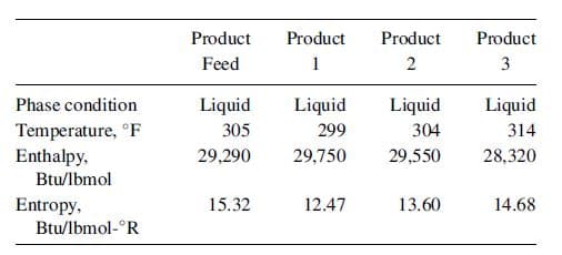 Product
Product
Product
Product
Feed
3
Phase condition
Liquid
Liquid
305
Liquid
Liquid
Temperature, °F
Enthalpy,
299
304
314
29,290
29,750
29,550
28,320
Btu/lbmol
Entropy,
15.32
12.47
13.60
14.68
Btu/lbmol-°R
