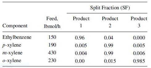 Split Fraction (SF)
Feed,
Product
Product
Product
Component
Ibmol/h
2
3
Ethylbenzene
150
0.96
0.04
0.000
Р-хylene
т-xylene
190
0.005
0.99
0.005
430
0.004
0.99
0.006
0-xylene
230
0.00
0.015
0.985
