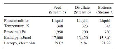 Feed
Distillate
Bottoms
(Stream 5)
(Stream 6) (Stream 7)
Phase condition
Liquid
Liquid
Liquid
Temperature, K
Pressure, kPa
348
323
343
1,950
700
730
Enthalpy, kJ/mol
Entropy, kJ/kmol-K
17,000
13,420
15,840
25.05
5.87
21.22
