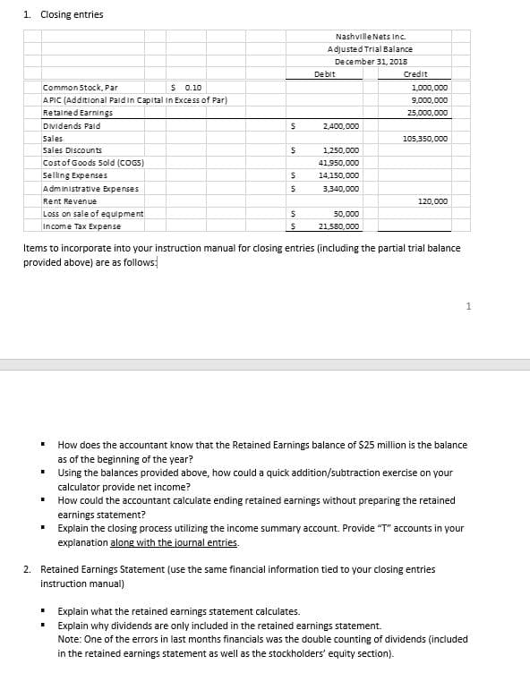 1. Closing entries
Nashville Nets Inc.
Adjusted Trial Balance
De cember 31, 2018
Debit
Credit
Common Stock, Par
$ 0.10
1,000,000
A PIC (Additional Pald in Capital in Excess of Par)
Retained Earnings
9,000,000
25,000,000
DNidends Pald
2,400,000
Sales
105,350,000
Sales Discounts
1,250,000
Costof Goods Sold (COGS)
41,950,000
Selling Expenses
14,150,000
A dm inistrative Expenses
3,340,000
Rent Revenue
120,000
Loss on sale of equipment
Income Tax Expense
50,000
21,580,000
Items to incorporate into your instruction manual for closing entries (including the partial trial balance
provided above) are as follows
1
• How does the accountant know that the Retained Earnings balance of $25 million is the balance
as of the beginning of the year?
• Using the balances provided above, how could a quick addition/subtraction exercise on your
calculator provide net income?
• How could the accountant calculate ending retained earnings without preparing the retained
earnings statement?
• Explain the closing process utilizing the income summary account. Provide "T" accounts in your
explanation along with the journal entries.
2. Retained Earnings Statement (use the same financial information tied to your closing entries
instruction manual)
• Explain what the retained earnings statement calculates.
Explain why dividends are only included in the retained earnings statement.
Note: One of the errors in last months financials was the double counting of dividends (included
in the retained earnings statement as well as the stockholders' equity section).
