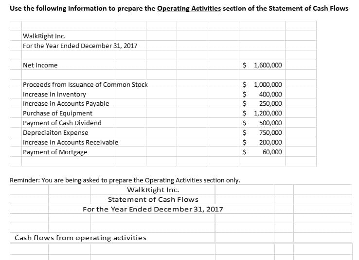 Use the following information to prepare the Operating Activities section of the Statement of Cash Flows
WalkRight Inc.
For the Year Ended December 31, 2017
$ 1,600,000
Net Income
Proceeds from Issuance of Common Stock
$ 1,000,000
Increase in inventory
Increase in Accounts Payable
400,000
$
250,000
Purchase of Equipment
$ 1,200,000
Payment of Cash Dividend
500,000
750,000
$
Depreciaiton Expense
Increase in Accounts Receivable
200,000
Payment of Mortgage
60,000
Reminder: You are being asked to prepare the Operating Activities section only.
WalkRight Inc.
Statement of Cash Flows
For the Year Ended December 31, 2017
Cash flows from operating activities
