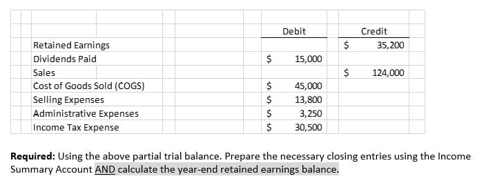 Debit
Credit
Retained Earnings
35,200
Dividends Paid
$
15,000
Sales
124,000
Cost of Goods Sold (COGS)
45,000
Selling Expenses
13,800
Administrative Expenses
3,250
Income Tax Expense
30,500
Required: Using the above partial trial balance. Prepare the necessary closing entries using the Income
Summary Account AND calculate the year-end retained earnings balance.
