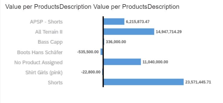 Value per Products Description Value per Products Description
APSP - Shorts
All Terrain II
Bass Capp
Boots Hans Schäfer
No Product Assigned
Shirt Girls (pink)
Shorts
-535,500.00
-22,800.00
6,215,873.47
336,000.00
14,947,714.29
11,040,000.00
23,571,445.71