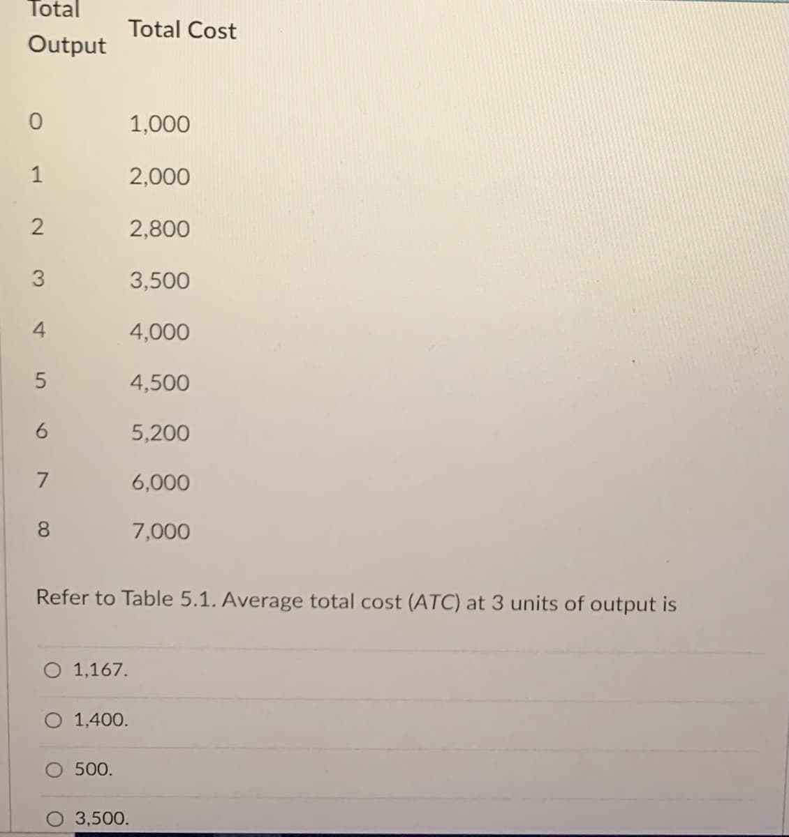Total
Total Cost
Output
1,000
1
2,000
2,800
3,500
4
4,000
4,500
5,200
7
6,000
8.
7,000
Refer to Table 5.1. Average total cost (ATC) at 3 units of output is
O 1,167.
1,400.
O 500.
3,500.
