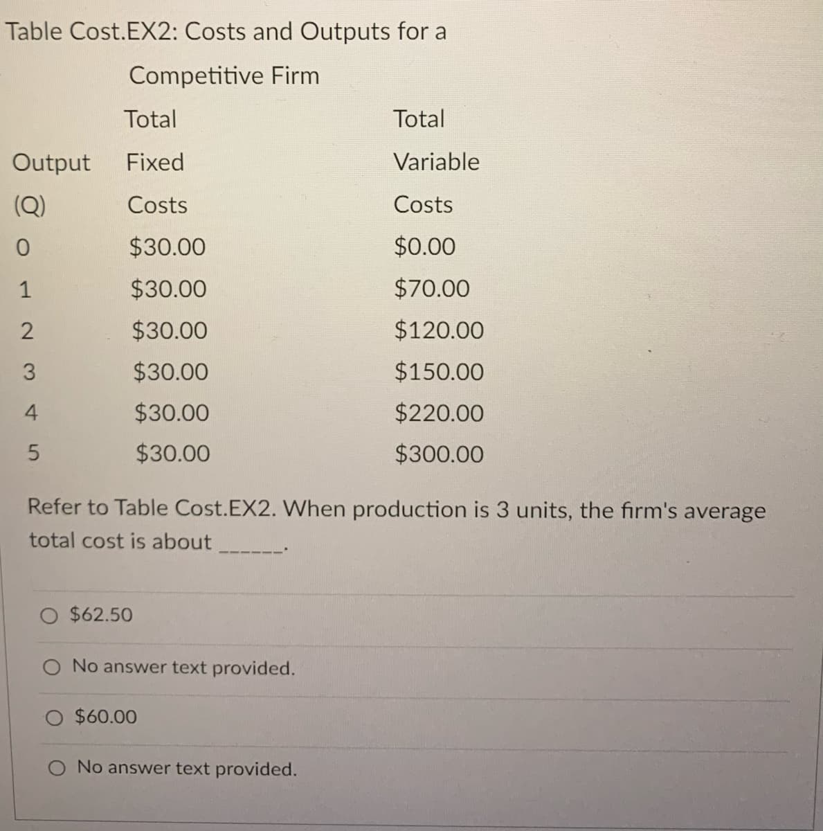 Table Cost.EX2: Costs and Outputs for a
Competitive Firm
Total
Total
Output
Fixed
Variable
(Q)
Costs
Costs
$30.00
$0.00
1
$30.00
$70.00
$30.00
$120.00
$30.00
$150.00
$30.00
$220.00
$30.00
$300.00
Refer to Table Cost.EX2. When production is 3 units, the firm's average
total cost is about
$62.50
O No answer text provided.
$60.00
O No answer text provided.

