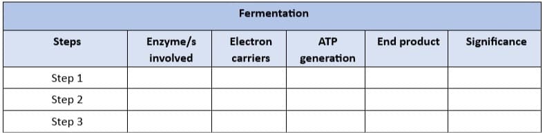Steps
Step 1
Step 2
Step 3
Enzyme/s
involved
Fermentation
Electron
carriers
ATP
generation
End product
Significance