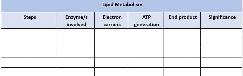 Steps
Enzyme/s
involved
Lipid Metabolism
Electron
carriers
ATP
generation
End product
Significance
