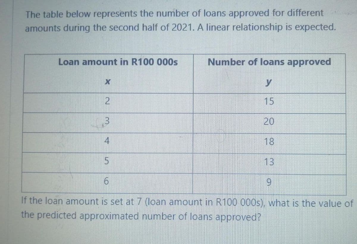 The table below represents the number of loans approved for different
amounts during the second half of 2021. A linear relationship is expected.
Loan amount in R100 000s
Number of loans approved
X
y
2
15
3
20
18
5
13
6
9
If the loan amount is set at 7 (loan amount in R100 000s), what is the value of
the predicted approximated number of loans approved?
