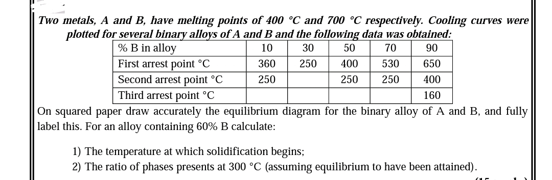 Two metals, A and B, have melting points of 400 °C and 700 °C respectively. Cooling curves were
plotted for several binary alloys of A and B and the following data was obtained:
% B in alloy
First arrest point °C
Second arrest point °C
10
30
50
70
90
360
250
400
530
650
250
250
250
400
Third arrest point °C
160
On squared paper draw accurately the equilibrium diagram for the binary alloy of A and B, and fully
label this. For an alloy containing 60% B calculate:
1) The temperature at which solidification begins;
2) The ratio of phases presents at 300 °C (assuming equilibrium to have been attained).
