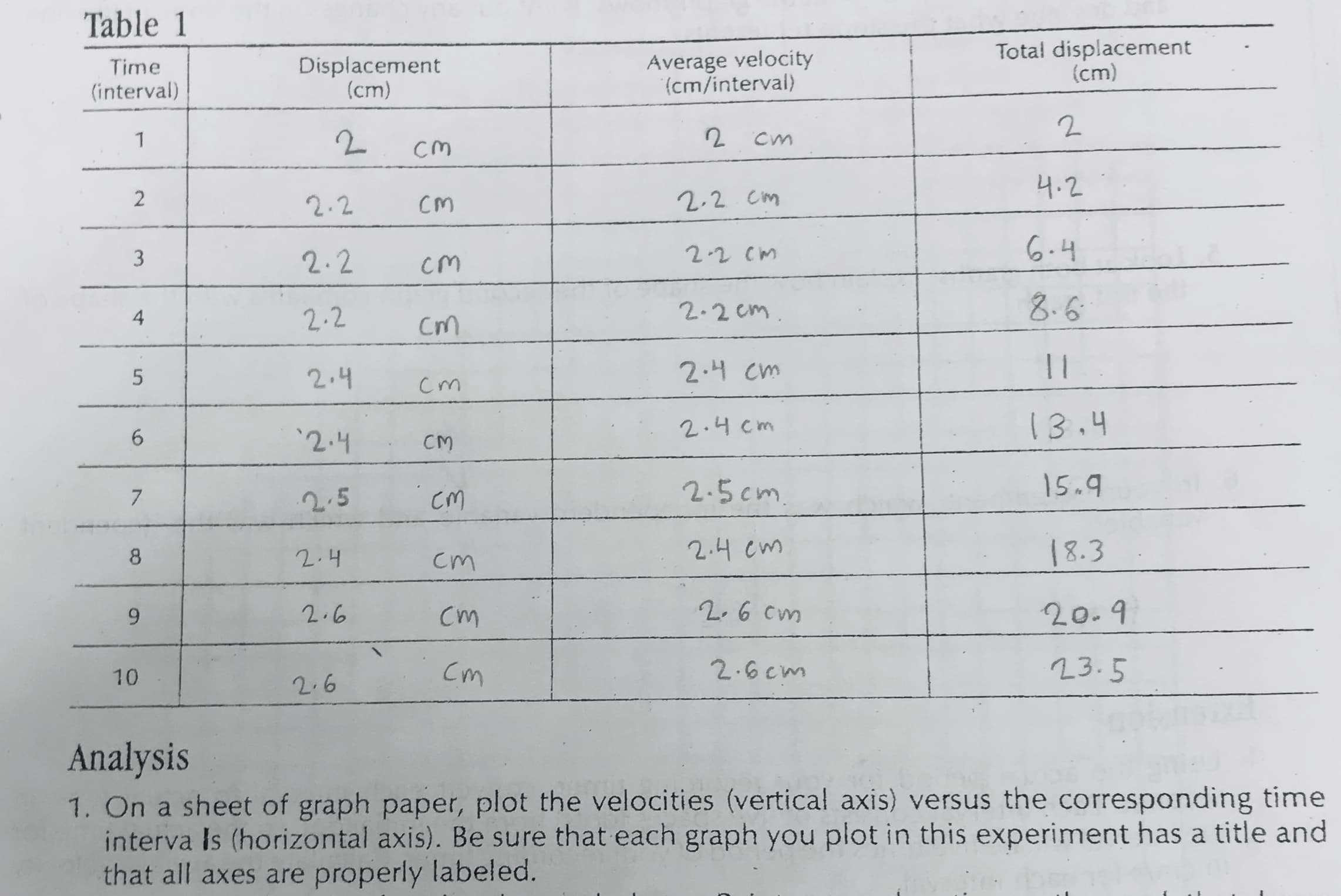 Table 1
Total displacement
(cm)
Average velocity
(cm/interval)
Displacement
(cm)
Time
(interval)
2
1
Cm
CM
4.2
2
2.2 Cm
2.2
CM
2-2 CM
2.2
cM
2.6
2-2 Cm
2-2
4
CnM
Tl
2.4 Cm
2.4
5
Cm
(3.4
2.4 cm
2.4
CM
15.9
2.5cm
7
CM
2.5
2.4 cm
8.3
8
2.4
Cm
2.6 Cm
20-4
2.6
Cm
9
23-5
2.6cm
Cm
10
2.6
Analysis
1. On a sheet of graph paper, plot the velocities (vertical axis) versus the corresponding time
interva Is (horizontal axis). Be sure that each graph you plot in this experiment has a title and
that all axes are properly labeled.
