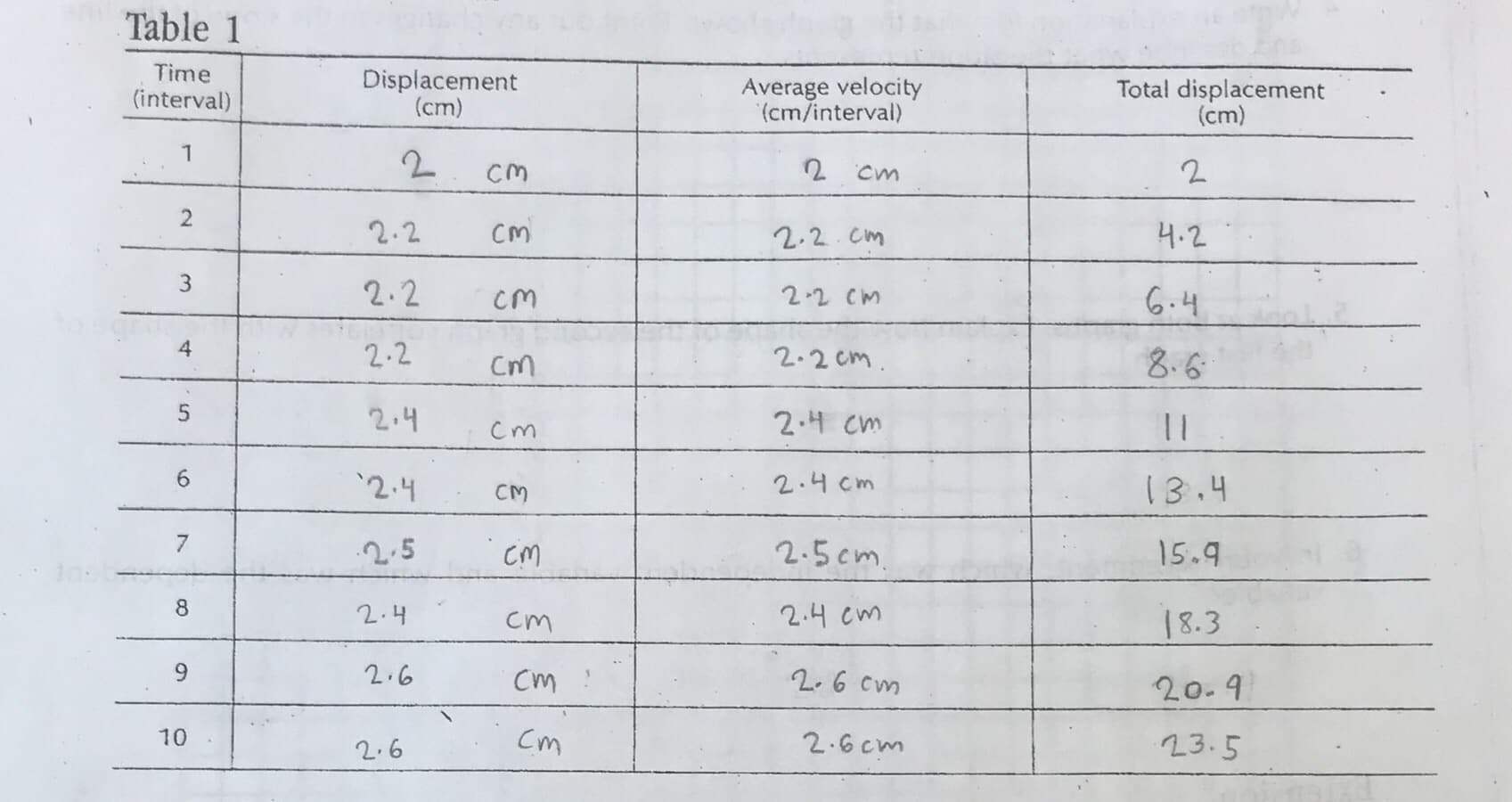 Table 1
Time
Displacement
(cm)
Average velocity
(cm/interval)
Total displacement
(cm)
(interval)
1
CM
Cm
2
CM
2.2
4.2
2.2 Cm
3
2.2
2 2 Cm
G.4
cM
4
2.2
2.2 Cm
2.6
CnM
5
2.4
2.4 Cm
Cm
6
2.4
2.4 cm
13.4
СМ
7
2.5cm
2.5
15.9
CM
2.4 cm
2.4
8.3
Cm
9
2.6
2.6 cm
Cm
20.4
Cm
10
2.6cm
23.5
2.6
