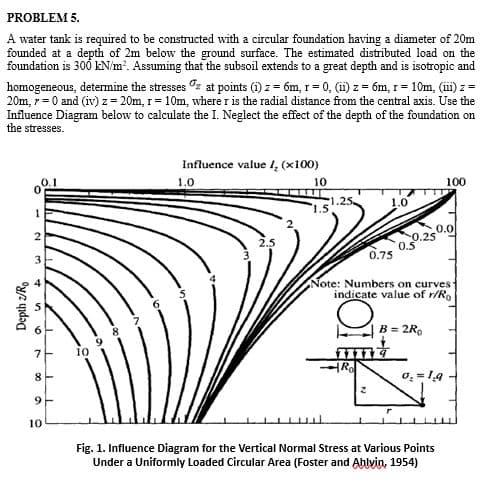 PROBLEM 5.
A water tank is required to be constructed with a circular foundation having a diameter of 20m
founded at a depth of 2m below the ground surface. The estimated distributed load on the
foundation is 300 kN/m. Assuming that the subsoil extends to a great depth and is isotropic and
homogeneous, determine the stresses z at points (i) z = 6m, r = 0, (i) z = 6m, r= 10m, (i) z =
20m, r = 0 and (iv) z = 20m, r = 10m, where r is the radial distance from the central axis. Use the
Influence Diagram below to calculate the I. Neglect the effect of the depth of the foundation on
the stresses.
Influence value I, (x100)
1.0
10
100
.25
1.5
1.0
0.0
0.25
2.5
0.75
3.
Note: Numbers on curves
indicate value of r/Ro
B = 2R,
10
o, = 1.4
8
10
Fig. 1. Influence Diagram for the Vertical Normal Stress at Various Points
Under a Uniformly Loaded Circular Area (Foster and Ablvin, 1954)
Depth z/R.
