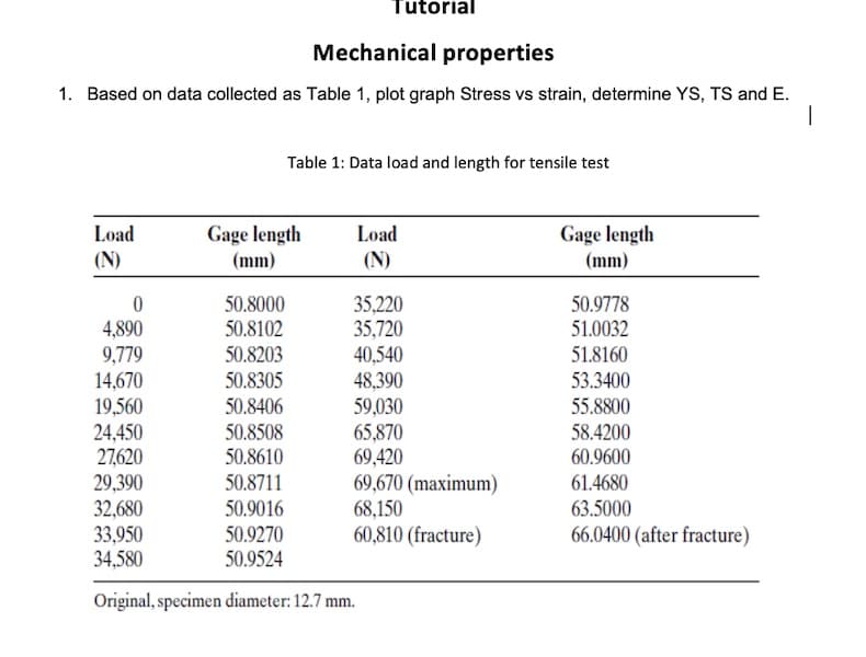 Tutorial
Mechanical properties
1. Based on data collected as Table 1, plot graph Stress vs strain, determine YS, TS and E.
|
Table 1: Data load and length for tensile test
Gage length
(mm)
Load
Gage length
Load
(N)
(mm)
(N)
35,220
35,720
40,540
50.8000
50.9778
50.8102
50.8203
4,890
51.0032
9,779
51.8160
14,670
50.8305
48,390
53.3400
19,560
24,450
27,620
29,390
32,680
33.950
34,580
50.8406
59,030
65,870
69,420
69,670 (maximum)
55.8800
50.8508
50.8610
58.4200
60.9600
50.8711
61.4680
50.9016
68,150
63.5000
50.9270
60,810 (fracture)
66.0400 (after fracture)
50.9524
Original, specimen diameter: 12.7 mm.
