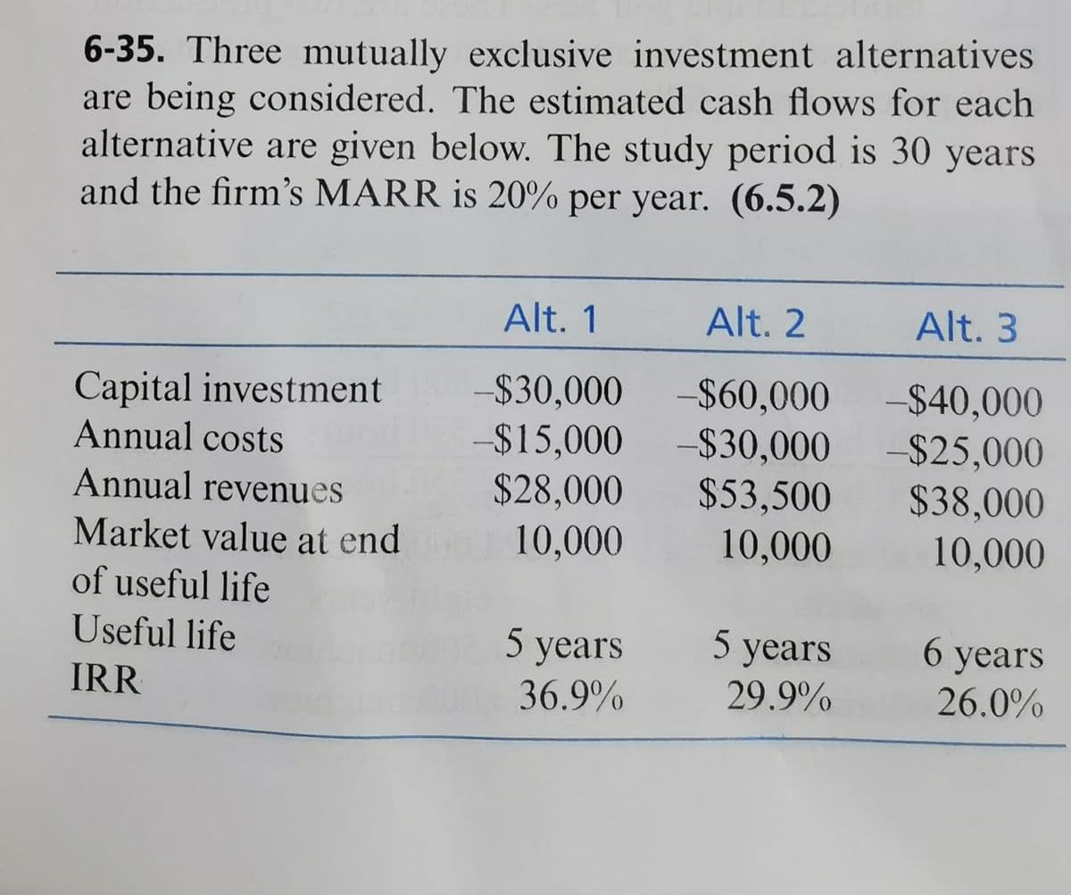 6-35. Three mutually exclusive investment alternatives
are being considered. The estimated cash flows for each
alternative are given below. The study period is 30 years
and the firm's MARR is 20% per year. (6.5.2)
Alt. 1
Alt. 2
Alt. 3
-$30,000
$15,000 -$30,000
$28,000
10,000
-$60,000 -$40,000
-$25,000
$38,000
Capital investment
Annual costs
$53,500
10,000
Annual revenues
Market value at end
10,000
of useful life
Useful life
5 years
5 years
29.9%
6 years
26.0%
IRR
36.9%
