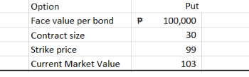 Option
Face value per bond
Contract size
Strike price
Current Market Value
P
Put
100,000
30
99
103