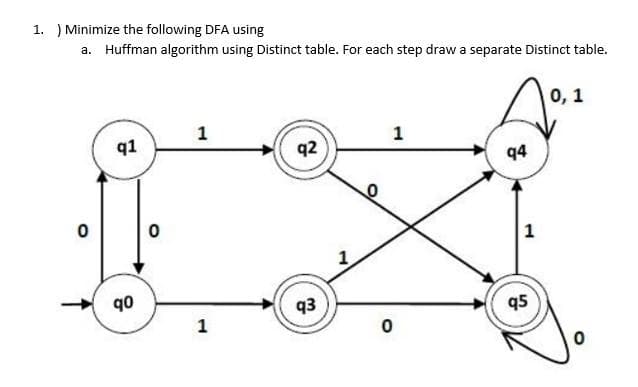 1. ) Minimize the following DFA using
a. Huffman algorithm using Distinct table. For each step draw a separate Distinct table.
0, 1
1
q1
q2
q4
qo
93
1
95
1.
1.
