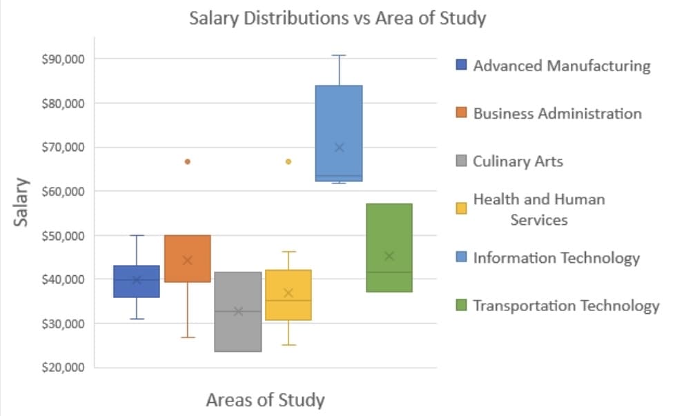 Salary
$90,000
$80,000
$70,000
$60,000
$50,000
$40,000
$30,000
$20,000
Salary Distributions vs Area of Study
Areas of Study
Advanced Manufacturing
Business Administration
Culinary Arts
Health and Human
Services
Information Technology
Transportation Technology