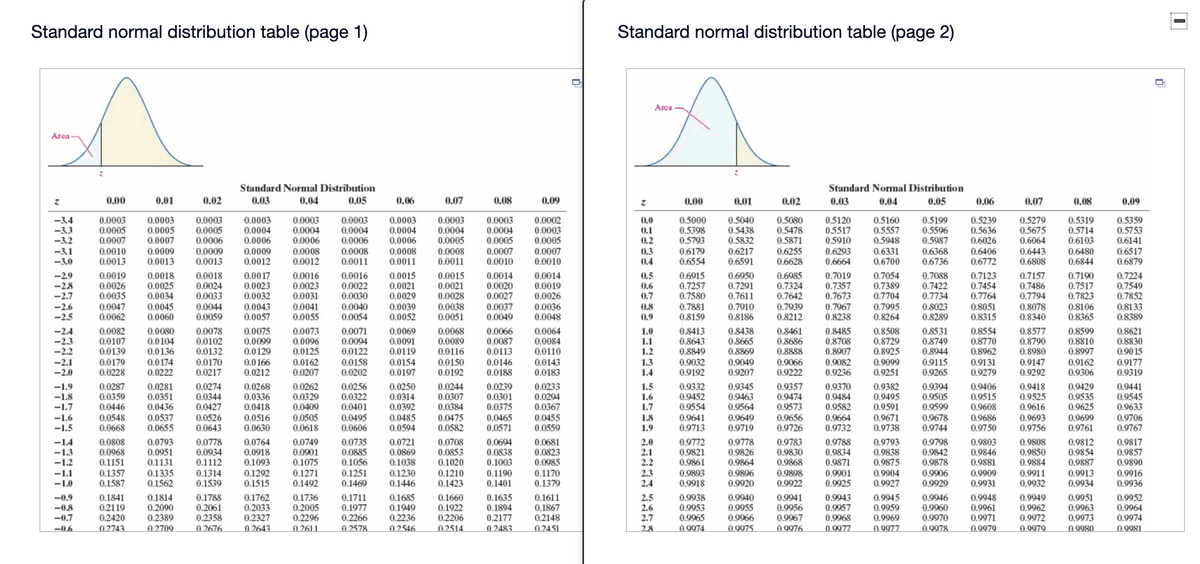 Standard normal distribution table (page 1)
Standard normal distribution table (page 2)
Area
Area
Standard Normal Distribution
Standard Normal Distribution
0.00
0.01
0.02
0.03
0.04
0.05
0.06
0.07
0.08
0.09
0.00
0.01
0.02
0.03
0.04
0.05
0.06
0.07
0.08
0.09
0.0003
0.0004
0.0006
0.0002
0.0003
0.0005
0.0
-3.4
-3.3
-3.2
0.0003
0.0005
0.0007
0.0003
0.0005
0.0003
0.0005
0.0006
0.0003
0.0004
0.0006
0.0003
0.0004
0.0006
0.0003
0.0004
0.0006
0.0003
0.0004
0.0005
0.0003
0.0004
0.5000
0.5398
0.5793
0.6179
0.6554
0.5040
0.5438
0.5832
0.5080
0.5478
0.5871
0.5120
0.5517
0.5910
0.5160
0.5557
0.5948
0.5199
0.5596
0.5987
0.5239
0.5636
0.6026
0.5279
0.5675
0.6064
0.5319
0.5714
0.6103
0.5359
0.5753
0.6141
0.1
0.2
0.0007
0.0005
-3.1
-3.0
0.0010
0.0013
0.0009
0.0013
0.0009
0.0013
0.6255
0.6628
0.6368
0.6736
0.6480
0.6844
0.0008
0.0007
0.0009
0.0012
0.0008
0.0012
0.0008
0.0011
0.0008
0.0011
0.0007
0.0010
0.3
0.4
0.6217
0.6591
0.6293
0.6664
0.6331
0.6700
0.6406
0.6772
0.6443
0.6517
0.6879
0.0011
0.0010
0.6808
-29
-2.8
-2.7
-2.6
-2.5
0.0019
0.0026
0.0035
0.0047
0.0062
0.0018
0.0025
0.0034
0.0018
0.0024
0.0033
0.0017
0.0023
0.0032
0.0016
0.0023
0.0031
0.0016
0.0022
0.0030
0.0015
0.0021
0.0029
0.0039
0.0015
0.0021
0.0028
0.0014
0.0020
0.0027
0.0014
0.0019
0.0026
0.6915
0.7257
0.7580
0.7881
0.8159
0.6950
0.7291
0.7611
0.6985
0.7324
0.7642
0.7019
0.7357
0.7673
0.7054
0.7389
0.7704
0.7995
0.8264
0.7088
0.7422
0.7734
0.8023
0.8289
0.7123
0.7454
0.7764
0.7157
0.7486
0.7794
0.7190
0.7517
0.7823
0.8106
0.8365
0.7224
0.7549
0.7852
0.5
0.6
0.7
0.8078
0.8340
0.0045
0.0040
0.0054
0.7910
0.8186
0.7939
0.8212
0.8051
0.8315
0.8133
0.8389
0.0044
0.0043
0.0041
0.0038
0.0051
0.0037
0.0049
0.0036
0.0048
0.8
0.7967
0.0060
0.0059
0.0057
0.0055
0.0052
0.9
0.8238
-2.4
-2.3
-2.2
0.0082
0.0107
0.0139
0.0080
0.0104
0.0136
0.0174
0.0222
0.0078
0.0102
0.0132
0.0075
0.0099
0.0129
0.0073
0.0096
0.0125
0.0071
0.0094
0.0122
0.0069
0.0091
0.0119
0.0068
0.0089
0.0066
0.0087
0.0113
0.0146
0.0188
0.0064
0.0084
0.0110
1.0
1.1
1.2
0.8413
0.8643
0.8849
0.9032
0.9192
0.8531
0.8749
0.8944
0.9115
0.9265
0.8577
0.8790
0.8980
0.9147
0.8599
0.8810
0.8997
0.8438
0.8665
0.8461
0.8686
0.8888
0.8485
0.8708
0.8907
0.8508
0.8729
0.8925
0.8554
0.8770
0.8962
0.8621
0.8830
0.9015
0.0116
0.8869
-2.1
-2.0
0.0179
0.0228
0.0170
0.0217
0.0166
0.0212
0.0150
0.0192
0.9082
0.9236
0.9099
0.9251
0.0162
0.0158
0.0202
0.0154
0.0197
0.0143
0.0183
1.3
0.9049
0.9066
0.9222
0.9131
0.9162
0.9306
0.9177
0.9319
0.0207
1.4
0.9207
0.9279
0.9292
-1.9
-1.8
-1.7
0.0287
0.0359
0.0446
0.0268
0.0336
0.0418
0.0256
0.0322
0.0233
0.0294
0.0367
0.0250
0.0244
1.5
1.6
1.7
0.9332
0.9452
0.9554
0.9641
0.9713
0.9345
0.0281
0.0351
0.0436
0.0274
0.0344
0.0427
0.0262
0.0329
0.0409
0.0239
0.0301
0.0375
0.9357
0.9474
0.9573
0.9370
0.9484
0.9582
0.9382
0.9495
0.9591
0.9394
0.9505
0.9599
0.9406
0.9515
0.9608
0.9418
0.9525
0.9429
0.9535
0.9625
0.9699
0.9761
0.9441
0.9545
0.9633
0.0314
0.0392
0.0307
0.0384
0.0475
0.0582
0.9463
0.9564
0.0401
0.9616
0.0537
0.0655
0.0516
0.0630
0.0505
0.0618
0.0455
0.0559
0.0526
0.0495
0.0606
0.0485
0.0594
0.0465
0.0571
0.9656
0.9726
0.9664
0.9732
0.9678
0.9744
0.9686
0.9750
0.9693
0.9756
-1.6
0.9706
0.0548
0.0668
1.8
1.9
0.9649
0.9719
0.9671
0.9738
-1.5
0.0643
0.9767
0.0793
0.0951
0.1131
0.0778
0.0934
0.1112
0.0764
0.0918
0.1093
0.0749
0.0901
0.1075
0.1271
0.1492
0.0721
0.0869
0.1038
0.0694
0.0838
0.1003
0.0681
0.0823
0.0985
0.9783
0.9830
0.9868
0.9898
0.9922
0.9798
0.9842
0.9878
0.9803
0.9846
0.9881
0.9909
0.9931
0.0735
-1.4
-1.3
-1.2
0.0808
0.0968
0.1151
0.0708
0.0853
0.1020
2.0
2.1
2.2
0.9772
0.9821
0.9778
0.9826
0.9864
0.9896
0.9920
0.9788
0.9834
0.9871
0.9793
0.9838
0.9875
0.9808
0.9850
0.9884
0.9911
0.9932
0.9812
0.9854
0.9887
0.9817
0.9857
0.9890
0.0885
0.1056
0.9861
-1.1
-1.0
0.1357
0.1587
0.1335
0.1562
0.1314
0.1539
0.1251
0.1469
0.1210
0.1423
0.1190
0.1401
2.3
2.4
0.9893
0.9918
0.9901
0.9925
0.9904
0.9927
0.9906
0.9929
0.9913
0.9934
0.9916
0.9936
0.1292
0.1230
0.1446
0.1170
0.1379
0.1515
0.1788
0.2061
0.2358
0.1762
0.2033
0.2327
0.1736
0.2005
0.2296
0.1685
0.1949
0.2236
0.1635
0.1894
0.2177
2.5
2.6
2.7
0.9938
0.9953
0.9965
0.9940
0.9955
0.9966
0.0075
0.9943
0.9957
0.9968
0.9948
0.9961
0.9971
0.9951
0.9963
0.9973
0.9949
0.9962
-09
-0.8
-0.7
-0.6
0.1841
0.2119
0.2420
0.1814
0.2090
0.2389
0.2709
0.1711
0.1977
0.2266
0.2578
0.1660
0.1922
0.2206
0.2514
0.1611
0.1867
0.2148
0.2451
0.9941
0.9956
0.9967
0.9945
0.9959
0.9969
0.9946
0.9960
0.9970
0.9952
0.9964
0.9974
0.9972
0.2743
0.2676.
0.2643
0.2611.
0.2546
0.2483
2.8
0.0074
0.0076
0.0077
0.0077
0.0078
0.9070
0.0079
0.0080
0.9081
