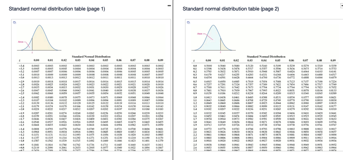Standard normal distribution table (page 1)
Standard normal distribution table (page 2)
Area
Area
Standard Normal Distribution
Standard Nomal Distribution
0.00
0.01
0.02
0.03
0.04
0.05
0.06
0.07
0.08
0.09
0.00
0.01
0.02
0.03
0.04
0.05
0.06
0.07
0.08
0.09
-3.4
-3.3
-3.2
0.0003
0.0005
0.0007
0.0010
0.0013
0.0003
0.0005
0.0007
0.0003
0.0004
0.0006
0.0003
0.0004
0.0006
0.0003
0.0004
0.0006
0.0002
0.0003
0.0005
0.5000
0.5398
0.5793
0.5080
0.5478
0.5871
0.5160
0.5557
0.5948
0.5239
0.5636
0.6026
0.5359
0.5753
0.6141
0.6517
0.6879
0.0003
0.0005
0.0003
0.0004
0.0006
0.0003
0.0004
0.0005
0.0003
0.0004
0.0005
0.5040
0.5438
0.5832
0.5120
0.5517
0.5910
0.5199
0.5596
0.5987
0.5279
0.5675
0.6064
0.5319
0.5714
0.6103
0.0
0.1
0.2
0.0006
-3.1
-3.0
0.0009
0.0013
0.0009
0.0013
0.0009
0.0012
0.0008
0.0012
0.0008
0.0011
0.0008
0.0011
0.0008
0.0011
0.0007
0.0010
0.6179
0.6554
0.6255
0.6628
0.6368
0.6736
0.0007
0.3
0.4
0.6217
0.6591
0.6293
0.6331
0.6700
0.6406
0.6772
0.6443
0.6480
0.6844
0.0010
0.6664
0.6808
-29
-28
0.0018
0.0024
0.0033
0.0017
0.0023
0.0032
0.0016
0.0023
0.0031
0.0015
0.0021
0.0029
0.0015
0.0021
0.0028
0.0038
0.0051
0.0014
0.0019
0.0026
0.6915
0.7257
0.7580
0.6950
0.7291
0.7611
0.6985
0.7324
0.7642
0.7054
0.7389
0.7704
0.7088
0.7422
0.7734
0.7190
0.7517
0.7823
0.0019
0.0026
0.0035
0.0018
0.0025
0.0034
0.0016
0.0022
0.0030
0.0014
0.0020
0.0027
0.7157
0.7486
0.5
0.7019
0.7357
0.7673
0.7123
0.7454
0.7764
0.7224
0.7549
0.7852
0.8133
0.8389
0.6
-2.7
-2.6
-2.5
0.7
0.7794
0.0047
0.0062
0.0045
0.0060
0.0044
0.0059
0.0043
0.0057
0.0041
0.0055
0.0040
0.0054
0.0039
0.0052
0.0037
0.0049
0.0036
0.0048
0.8
0.9
0.7881
0.8159
0.7910
0.8186
0.7939
0.8212
0.7967
0.8238
0.7995
0.8264
0.8023
0.8289
0.8078
0.8340
0.8051
0.8106
0.8315
0.8365
0.0075
0.0099
0.0129
0.0071
0.0094
0.0122
0.0068
0.0064
0.0084
0.0110
0.8413
0.8643
0.8849
0.9032
0.9192
0.8461
0.8686
0.8888
0.8577
0.8790
0.8980
0.8599
-2.4
-2.3
-2.2
0.0082
0.0107
0.0139
0.0080
0.0104
0.0136
0.0078
0.0102
0.0132
0.0073
0.0096
0.0125
0.0069
0.0091
0.0119
0.0154
0.0197
0.0089
0.0116
0.0150
0.0192
0.0066
0.0087
0.0113
0.0146
0.0188
1.0
1.1
1.2
0.8438
0.8665
0.8869
0.8485
0.8708
0.8907
0.8508
0.8729
0.8925
0.9099
0.8531
0.8749
0.8944
0.8554
0.8770
0.8962
0.9131
0.8810
0.8997
0.9162
0.9306
0.8621
0.8830
0.90 15
-2.1
-2.0
0.0179
0.0228
0.0174
0.0222
0.0170
0.0217
0.0166
0.0212
0.0162
0.0207
0.0158
0.0202
0.0143
0.0183
1.3
1.4
0.9049
0.9207
0.9066
0.9222
0.9082
0.9236
0.9115
0.9265
0.9147
0.9292
0.9177
0.9319
0.9251
0.9279
-1.9
-1.8
-1.7
-1.6
-1.5
0.0287
0.0359
0.0446
0.0256
0.0322
0.0401
0.0495
0.0606
0.0250
0.0314
0.0392
1.5
1.6
1.7
0.9357
0.9474
0.9573
0.9370
0.9484
0.9582
0.9429
0.9535
0.9625
0.0274
0.0281
0.0351
0.0436
0.0268
0.0336
0.0418
0.0516
0.0630
0.0262
0.0329
0.0409
0.0505
0.0618
0.0239
0.0301
0.0375
0.9332
0.9452
0.9554
0.9345
0.9463
0.9564
0.9394
0.9505
0.9599
0.0244
0.0307
0.0233
0.0294
0.0367
0.9382
0.9495
0.9591
0.9671
0.9738
0.0344
0.0427
0.0526
0.9406
0.9515
0.9418
0.9525
0.9441
0.9545
0.9633
0.9616
0.9693
0.9756
0.0384
0.9608
0.0548
0.0668
0.0475
0.0582
0.9664
0.9732
0.9678
0.9744
0.9706
0.9767
0.0537
0.0485
0.0594
0.0455
0.0559
1.8
1.9
0.9641
0.9713
0.9656
0.9726
0.9686
0.0465
0.0571
0.9649
0.9719
0.9699
0.9761
0.0655
0.0643
0.9750
0.0793
0.0951
0.1131
0.0778
0.0934
0.1112
0.0764
0.0918
0.1093
0.1292
0.1515
0.0749
0.0735
0.0885
0.1056
0.0721
0.0869
0.1038
0.0708
0.0853
0.1020
2.0
2.1
2.2
0.9778
0.9793
0.9798
0.9842
0.9878
0.9808
0.9850
0.9812
0.9854
0.9887
0.9913
0.9934
-1.4
-13
0.0808
0.0968
0.1151
0.0901
0.1075
0.1271
0.1492
0.0694
0.0838
0.1003
0.0681
0.0823
0.0985
0.1170
0.1379
0.9772
0.9821
0.9861
0.9783
0.9830
0.9868
0.9788
0.9834
0.9871
0.9803
0.9846
0.9881
0.9817
0.9857
0.9890
0.9826
0.9838
0.9875
0.9864
0.9896
0.9920
-1.2
0.9884
-1.1
-1.0
0.1357
0.1587
0.1335
0.1562
0.1314
0.1539
0.1251
0.1469
0.1230
0.1446
0.1210
0.1423
0.1190
0.1401
2.3
2.4
0.9893
0.9918
0.9901
0.9925
0.9906
0.9929
0.9898
0.9904
0.9927
0.9909
0.9911
0.9916
0.9936
0.9922
0.9931
0.9932
-0.9
-08
-0 7.
0.1736
0.2005
0 2296
2.5
2.6
27
0.9940
0.9955
0 0066
0.9941
0.9956
0 0067
0.9951
0.9963
n 0073
0.9948
0.9949
0.9962
O 0072
0.1762
0.1711
0.1685
0.1949
0 2236
0.1660
0.1922
02206
0.1635
0.1841
0.2119
02420
0.1814
0.2090
0 2380
0.1788
0.2061
0 2358
0.2033
0 2327
0.1977
0 2266
0.1894
0 2177
0.1611
0.1867
0.9938
0.9953
n 0065
0.9943
0.9957
O 0068
0.9945
0.9959
0 0060
0.9946
0.9960
n 0070
0.9961
0 0071
0.9952
0.9964
0 0074
02148
