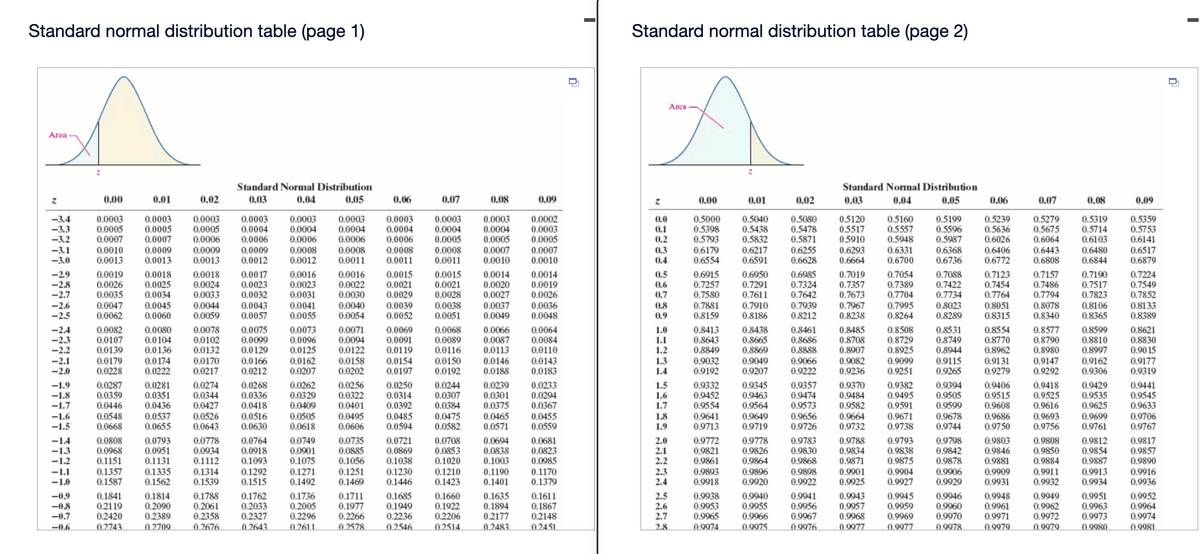 Standard normal distribution table (page 1)
Standard normal distribution table (page 2)
Area -
Area
Standard Normal Distribution
Standard Normal Distribution
0.00
0.01
0.02
0.03
0.04
0.05
0.06
0.07
0.08
0.09
0.00
0.01
0.02
0.03
0.04
0.05
0.06
0.07
0.08
0.09
0.0003
0.0005
0.0003
0.0004
0.0006
0.0008
0.0011
0.5120
0.5517
0.5910
0.5199
0.5596
0.5987
0.6368
0.6736
0.5279
0.5675
0.6064
0.0003
-3.4
-3.3
-3.2
0.0003
0.0005
0.0007
0.0003
0.0005
0.0007
0.0009
0.0003
0.0004
0.0006
0.0003
0.0004
0.0006
0.0008
0.0012
0.0003
0.0004
0.0006
0.0003
0.0004
0.0005
0.0007
0.0010
0.0002
0.0003
0.0005
0.5000
0.5398
0.5793
0.5040
0.5438
0.5832
0.5160
0.5557
0.5948
0.5239
0.5636
0.6026
0.5359
0.5753
0.6141
0.5080
0.5478
0.5319
0.5714
0.6103
0.0
0.0004
0.0005
0.1
0.2
0.0006
0.5871
-3.1
-3.0
0.0010
0.0013
0.0009
0.0013
0.0009
0.0012
0.0008
0.0011
0.0008
0.0011
0.0007
0.0010
0.6179
0.6554
0.6255
0.6628
0.3
0.6217
0.6591
0.6293
0.6664
0.6331
0.6700
0.6406
0.6443
0.6808
0.6480
0.6517
0.6879
0.0013
0.4
0.6772
0.6844
-29
-28
-2.7
-2.6
-2.5
0.0018
0.0025
0.0034
0.0045
0.0060
0.0015
0.0021
0.0028
0.0038
0.0051
0.6915
0.7257
0.7580
0.7881
0.8159
0.6985
0.7324
0.7642
0.7088
0.7422
0.7734
0.7123
0.7454
0.7764
0.0017
0.0023
0.0016
0.0023
0.0031
0.0015
0.0021
0.0029
0.0039
0.0014
0.0020
0.0027
0.0037
0.0049
0.6950
0.7291
0.7611
0.7019
0.7054
0.0019
0.0026
0.0035
0.0018
0.0024
0.0033
0.0044
0.0059
0.0016
0.0022
0.0030
0.0014
0.0019
0.0026
0.0036
0.0048
0.7157
0.7486
0.7794
0.7224
0.7549
0.7852
0.5
0.7190
0.7517
0.7823
0.8106
0.8365
0.7389
0.7704
0.6
0.7357
0.0032
0.7
0.7673
0.0043
0.0057
0.0041
0.0055
0.0040
0.0054
0.0047
0.7910
0.8186
0.7967
0.8238
0.7995
0.8264
0.8023
0.8289
0.8133
0.8389
0.8
0.7939
0.8212
0.8051
0.8315
0.8078
0.0062
0.0052
0.9
0.8340
0.0075
0.0099
0.0129
0.0166
0.0212
0.0071
0.0094
0.0122
0.0068
0.0089
0.0116
0.0066
0.0087
0.0113
0.0064
0.0084
0.0110
0.8461
0.8686
0.8888
0.8485
0.8708
0.8907
0.8531
0.8749
0.8944
0.8599
0.8810
0.8997
0.8413
-2.4
-2.3
-2.2
0.0082
0.0107
0.0139
0.0080
0.0104
0.0136
0.0078
0.0102
0.0132
0.0073
0.0096
0.0125
0.0069
0.0091
0.0119
1.0
1.1
1.2
1.3
1.4
0.8438
0.8665
0.8869
0.8508
0.8729
0.8925
0.8643
0.8849
0.9032
0.8554
0.8770
0.8577
0.8790
0.8980
0.8621
0.8830
0.90 15
0.8962
-2.1
-2.0
0.0170
0.0217
0.0158
0.0202
0.9049
0.9207
0.9115
0.9265
0.9131
0.0179
0.0228
0.0174
0.0162
0.0207
0.0154
0.0150
0.0192
0.0146
0.0143
0.9066
0.9222
0.9082
0.9099
0.9147
0.9292
0.9162
0.9306
0.9177
0.9319
0.0222
0.0197
0.0188
0.0183
0.9192
0.9236
0.9251
0.9279
-1.9
-1.8
-1.7
0.0287
0.0359
0.0446
0.0281
0.0351
0.0436
0.0274
0.0344
0.0427
0.0526
0.0643
0.0268
0.0336
0.0418
0.0262
0.0329
0.0409
0.0505
0.0618
0.0256
0.0322
0.0401
0.0250
0.0314
0.0392
0.0244
0.0307
0.0384
0.0239
0.0301
0.0375
0.0233
0.0294
0.0367
1.5
1.6
1.7
0.9332
0.9452
0.9554
0.9345
0.9463
0.9564
0.9357
0.9474
0.9573
0.9370
0.9484
0.9582
0.9382
0.9495
0.9591
0.9394
0.9505
0.9599
0.9406
0.9515
0.9608
0.9418
0.9525
0.9616
0.9429
0.9535
0.9625
0.9441
0.9545
0.9633
0.9706
0.9767
-1.6
-1.5
0.0548
0.0668
0.0537
0.0655
0.0516
0.0630
0.0495
0.0606
0.0485
0.0594
0.0475
0.0582
0.0465
0.0571
0.0455
0.0559
1.8
0.9641
0.9713
0.9649
0.9719
0.9656
0.9726
0.9664
0.9732
0.9671
0.9738
0.9678
0.9686
0.9693
0.9699
1.9
0.9744
0.9750
0.9756
0.9761
0.0793
0.0951
0.1131
0.0764
0.0918
0.1093
0.0749
0.0901
0.0708
0.0853
0.1020
0.0681
0.0823
0.0985
0.9778
0.9826
0.9864
0.9783
0.9830
0.9868
0.9898
0.9922
0.9793
0.9838
0.9875
0.9798
0.9842
0.9878
0.9808
0.9850
-14
-1.3
-1.2
-1.1
0.0808
0.0968
0.1151
0.1357
0.1587
0.0778
0.0934
0.0735
0.0885
0.1056
0.0721
0.0869
0.1038
0.0694
0.0838
2.0
2.1
2.2
0.9772
0.9821
0.9788
0.9834
0.9803
0.9846
0.9881
0.9812
0.9854
0.9887
0.9817
0.9857
0.9890
0.1075
0.1271
0.1492
0.1112
0.1003
0.9861
0.9871
0.9884
0.1314
0.1539
0.1292
0.1515
0.1190
0.1401
0.1170
0.1379
0.9893
0.1335
0.1562
0.1251
0.1469
0.9896
0.9920
0.9901
0.9925
0.9906
0.9929
0.9909
0.9931
0.9911
0.9932
0.9913
0.9934
0.1230
0.1210
0.1423
2.3
2.4
0.9904
0.9927
0.9916
0.9936
-1.0
0.1446
0.9918
0.1814
0.2090
0.2389
0.1762
0.2033
0.2327
0.2643
0.1711
0.1977
0.2266
0.2578
0.1685
0.1949
0.2236
0.1660
0.1922
0.2206
0.1635
0.1894
0.2177
0.1611
0.1867
0.2148
0.9945
0.9959
0.9969
0.9946
0.9960
0.9970
0.9952
0.9964
0.9974
0.9940
0.9955
-0,9
0.1841
0.1788
0.2061
0.2358
0.1736
0.2005
0.2296
2.5
2.6
2.7
0.9938
0.9953
0.9965
0.0074
0.9941
0.9956
0.9967
0.9943
0.9957
0.9968
0.9948
0.9961
0.9971
0.9949
0.9962
0.9972
0.9951
0.9963
0.9973
0.2119
0.2420
-08
-0.7
0.9966
-0.6
0.2743
0.2709
0.2676
0.2611
0.2546
0.2514
0.2483
0.2451
2.8
0.0075
0.0076
0.0077
0.0977
0.0078
0.9079
0.0079
0.0080
0.9081
