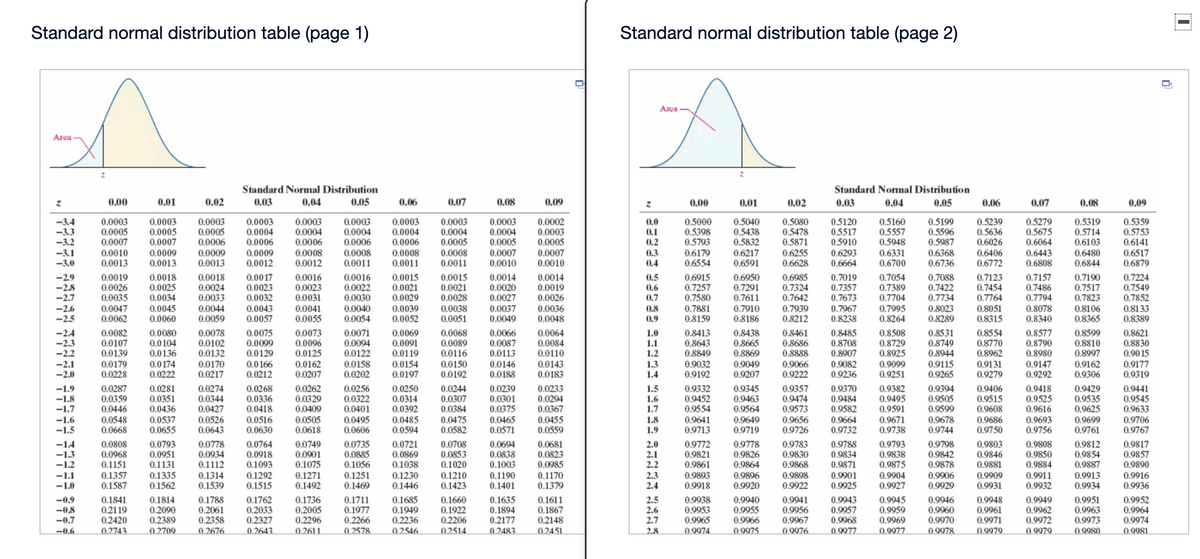 Standard normal distribution table (page 1)
Standard normal distribution table (page 2)
Area
Area
Standard Normal Distribution
Standard Normal Distribution
0.00
0.01
0.02
0.03
0.04
0.05
0.06
0.07
0.08
0.09
0.00
0.01
0.02
0.03
0.04
0.05
0.06
0.07
0.08
0.09
0.0003
0.0005
0.0007
0.0003
0.0005
0.0006
0.0009
0.0013
0.0003
0.0004
0.0006
0.0003
0.0004
0.0006
0.0003
0.0004
0.0006
0.5160
0.5557
0.5948
0.0003
0.0004
0.0003
0.0004
0.0005
0.0002
0.0003
0.0005
0.5000
0.5398
0.5793
0.5040
0.5438
0.5832
0.5199
0.5239
-3.4
-3.3
-3.2
-3.1
-3.0
0.5319
0.5714
0.6103
0.0003
0.0005
0.0003
0.0004
0.0005
0.0007
0.0010
0.0
0.1
0.2
0.5080
0.5478
0.5120
0.5517
0.5910
0.5279
0.5675
0.6064
0.6443
0.5359
0.5753
0.6141
0.5596
0.5987
0.5636
0.6026
0.0007
0.0006
0.5871
0.0009
0.0012
0.6217
0.6591
0.6255
0.6628
0.6368
0.6736
0.0010
0.0009
0.0013
0.0008
0.0008
0.0012
0.0008
0.0011
0.0007
0.0010
0.6179
0.6554
0.0008
0.3
0.4
0.6293
0.6664
0.6331
0.6700
0.6406
0.6772
0.6480
0.6844
0.6517
0.6879
0.0013
0.0011
0.0011
0.6808
0.5
-29
-28
-2.7
0.0019
0.0026
0.0035
0.0018
0.0025
0.0034
0.0018
0.0024
0.0033
0.0017
0.0023
0.0032
0.0015
0.0021
0.0029
0.0015
0.0021
0.0028
0.0014
0.0020
0.0027
0.0037
0.0049
0.0014
0.0019
0.0026
0.6915
0.7257
0.7580
0.6950
0.7291
0.7611
0.6985
0.7324
0.7642
0.7019
0.7357
0.7673
0.7967
0.7054
0.7389
0.7704
0.7190
0.7517
0.7823
0.7224
0.7549
0.7852
0.0016
0.0023
0.0016
0.0022
0.0030
0.0040
0.0054
0.7088
0.7422
0.7734
0.7123
0.7454
0.7764
0.7157
0.7486
0.6
0.0031
0.7
0.7794
-2.6
-2.5
0.0047
0.0062
0.0045
0.0060
0.0044
0.0059
0.0043
0.0057
0.0041
0.0055
0.0039
0.0052
0.0038
0.0051
0.0036
0.0048
0.8
0.9
0.7881
0.8159
0.7939
0.8212
0.7995
0.8264
0.8078
0.8340
0.8133
0.8389
0.7910
0.8023
0.8289
0.8051
0.8315
0.8106
0.8186
0.8238
0.8365
0.0073
-2.4
-2.3
-2.2
0.0082
0.0107
0.0080
0.0104
0.0078
0.0102
0.0132
0.0170
0.0217
0.0075
0.0099
0.0129
0.0071
0.0094
0.0122
0.0069
0.0091
0.0119
0.0068
0.0089
0.0116
0.0150
0.0192
0.0066
0.0087
0.0113
0.0064
0.0084
0.0110
0.0143
0.0183
1.0
1.1
1.2
0.8413
0.8643
0.8849
0.9032
0.9192
0.8438
0.8665
0.8869
0.9049
0.9207
0.8461
0.8686
0.8888
0.8485
0.8708
0.8508
0.8729
0.8577
0.8790
0.8531
0.8749
0.8554
0.8770
0.8962
0.9131
0.9279
0.8599
0.8621
0.8830
0.90 15
0.8810
0.8997
0.9162
0.9306
0.0096
0.0139
0.0136
0.0125
0.8907
0.8925
0.8944
0.8980
-2.1
-2.0
0.0174
0.0222
0.0154
0.0197
0.9082
0.9236
0.9115
0.9265
0.9147
0.9292
0.0179
0.0166
0.0212
0.0162
0.0207
0.0158
0.0202
0.0146
0.0188
1.3
1.4
0.9066
0.9099
0.9251
0.9177
0.9319
0.0228
0.9222
0.0287
0.0359
0.0446
0.0548
0.0668
0.0281
0.0351
0.0436
0.0274
0.0344
0.0427
0.0268
0.0336
0.0418
0.0262
0.0329
0.0409
0.0505
0.0618
0.0256
0.0322
0.0401
0.0250
0.0314
0.0392
0.0485
0.0594
0.0244
0.0307
0.0384
0.0239
0.0301
0.0375
0.0233
0.0294
0.0367
0.9332
0.9452
0.9554
0.9357
0.9474
0.9573
0.9656
0.9726
0.9370
0.9484
0.9582
0.9441
0.9545
0.9633
-1.9
-1.8
1.5
1.6
1.7
0.9345
0.9463
0.9564
0.9382
0.9495
0.9394
0.9505
0.9599
0.9406
0.9515
0.9608
0.9418
0.9525
0.9616
0.9429
0.9535
0.9625
-1.7
0.9591
-1.6
-1.5
0.0537
0.0655
0.0526
0.0643
0.0516
0.0630
0.0495
0.0606
0.0475
0.0582
0.0465
0.0571
0.0455
0.0559
1.8
1.9
0.9641
0.9713
0.9649
0.9719
0.9671
0.9738
0.9678
0.9744
0.9693
0.9756
0.9664
0.9686
0.9750
0.9699
0.9761
0.9706
0.9767
0.9732
-1.4
-13
-1.2
0.0808
0.0968
0.1151
0.0793
0.0951
0.1131
0.1335
0.1562
0.0778
0.0934
0.1112
0.0764
0.0918
0.1093
0.1292
0.1515
0.0749
0.0901
0.1075
0.0735
0.0885
0.1056
0.1251
0.1469
0.0721
0.0869
0.1038
0.1230
0.1446
0.0708
0.0853
0.1020
0.0694
0.0838
0.1003
0.0681
0.0823
0.0985
0.1170
0.1379
2.0
2.1
2.2
2.3
2.4
0.9772
0.9821
0.9861
0.9778
0.9826
0.9864
0.9783
0.9830
0.9868
0.9788
0.9834
0.9871
0.9901
0.9925
0.9793
0.9838
0.9875
0.9798
0.9842
0.9878
0.9808
0.9850
0.9884
0.9817
0.9857
0.9890
0.9916
0.9936
0.9803
0.9846
0.9812
0.9854
0.9887
0.9881
-1.1
-1.0
0.1357
0.1587
0.1314
0.1539
0.1271
0.1492
0.1210
0.1423
0.1190
0.1401
0.9893
0.9918
0.9896
0.9920
0.9898
0.9922
0.9904
0.9927
0.9906
0.9929
0.9909
0.9911
0.9932
0.9913
0.9934
0.9931
0.1788
0.2061
0.2358
0.1635
0.1894
0.2177
0.9938
0.9953
0.9965
0.0074
0.9946
0.9960
0.9970
0.9952
0.9964
0.9974
-0.9
-08
-0.7
0.1841
0.2119
0.2420
0.1814
0.2090
0.2389
0.1736
0.2005
0.1685
0.1949
0.1611
0.1867
0.2148
0.2451
2.5
2.6
2.7
0.9940
0.9955
0.9966
0.9941
0.9956
0.9967
0.9943
0.9957
0.9968
0.9948
0.9961
0.9971
0.9951
0.9963
0.9973
0.1762
0.2033
0.1711
0.1977
0.2266
0.1660
0.1922
0.2206
0.9945
0.9959
0.9969
0.9949
0.9962
0.9972
0.2327
0.2296
0.2236
-0.6
0.2743
0.2709
0.2676
0.2643
0.2611
0.2578
0.2546
0.2514
0.2483
2.8
0.0075
0.0076
0.0077
0.0077
0.09978
0.0070
0.0079
0.0080
0.0081
