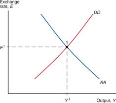 Exchange
rate, E
E¹
Y₁
DD
AA
Output, Y