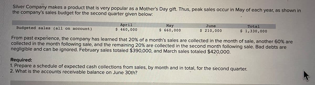 Silver Company makes a product that is very popular as a Mother's Day gift. Thus, peak sales occur in May of each year, as shown in
the company's sales budget for the second quarter given below:
April
$ 460,000
Мay
June
Total
Budgeted sales (all on account)
$ 660,000
$ 210,000
$ 1,330,000
From past experience, the company has learned that 20% of a month's sales are collected in the month of sale, another 60% are
collected in the month following sale, and the remaining 20% are collected in the second month following sale. Bad debts are
negligible and can be ignored. February sales totaled $390,000, and March sales totaled $420,000.
Required:
1. Prepare a schedule of expected cash collections from sales, by month and in total, for the second quarter.
2. What is the accounts receivable balance on June 30th?
