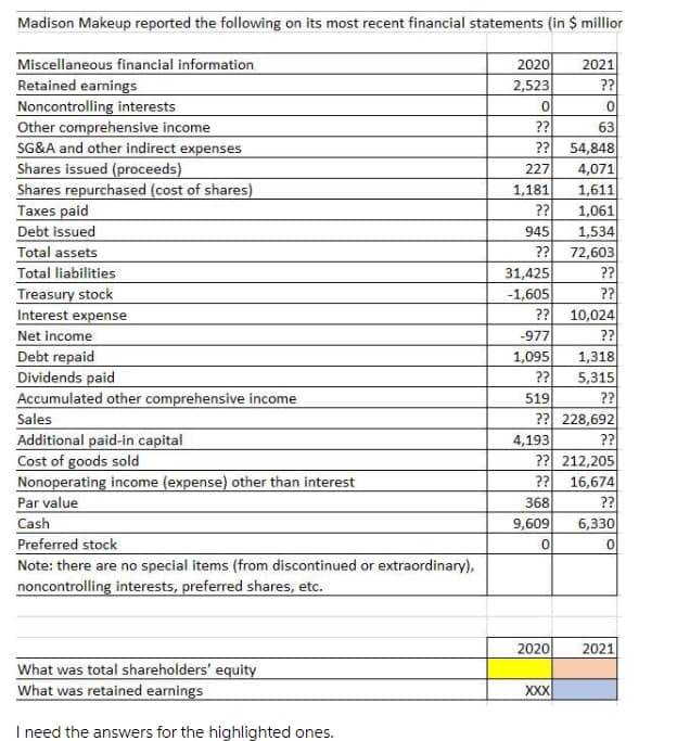 Madison Makeup reported the following on its most recent financial statements (in $ millior
Miscellaneous financial information
Retained earnings
Noncontrolling interests
Other comprehensive income
SG&A and other indirect expenses
Shares issued (proceeds)
Shares repurchased (cost of shares)
Taxes paid
Debt issued
2020
2021
2,523
??
??
54,848
4,071
1,611
1,061
1,534
72,603
??
??
?? 10,024
63
??
227
1,181
??
945
Total assets
??
31,425
-1,605
Total liabilities
Treasury stock
Interest expense
Net income
Debt repaid
Dividends paid
Accumulated other comprehensive income
Sales
Additional paid-in capital
Cost of goods sold
Nonoperating income (expense) other than interest
Par value
-977
??
1,095
1,318
??
5,315
519
??
?? 228,692
4,193
?? 212,205
16,674
??
??
368
??
Cash
9,609
6,330
Preferred stock
Note: there are no special items (from discontinued or extraordinary),
noncontrolling interests, preferred shares, etc.
2020
2021
What was total shareholders' equity
What was retained earnings
XXX
I need the answers for the highlighted ones.
