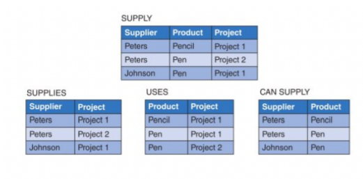 SUPPLY
Supplier
Peters
Product Project
Pencil
Project 1
Project 2
Project 1
Peters
Pen
Johnson
Pen
SUPPLIES
USES
CAN SUPPLY
Supplier Project
Project 1
Project 2
Product Project
Pencil
Pen
Pen
Supplier
Peters
Product
Peters
Project 1
Project 1
Project 2
Pencil
Peters
Peters
Pen
Johnson
Project 1
Johnson
Pen

