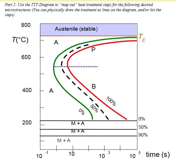 Part 2: Use the TTT-Diagram to "map out" heat treatment steps for the following desired
microstructures (You can physically draw the treatment as lines on the diagram, and'or list the
steps)
800
Austenite (stable)
T.
E
T(°C)
A
600
400
A
100%
50%
0%
M+A
50%
200
M+A
90%
M +A
time (s)
5
10
10
10
10
-- --
0%

