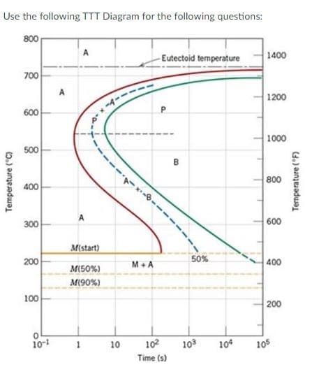Use the following TTT Diagram for the following questions:
800
A
1400
-Eutectoid temperature
700
1200
600
1000
500
800
400
600
300
Mistart)
200
50%
400
M+A
M(50%)
M(90%)
100
200
10-1
10
102
103
10
105
Time (s)
Temperature ("C)
Termperature (°F)
