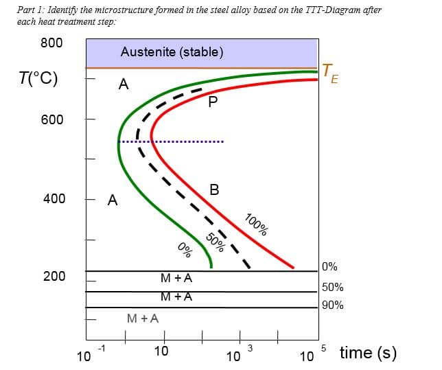 Part 1: Identify the microstructure formed in the steel alloy based on the TTT-Diagram after
each heat treatment step:
800
Austenite (stable)
T.
T(°C)
A
600
B
- - --
400
A
100%
50%
0%
M +A
50%
200
90%
M+A
M +A
to
10
time (s)
10
10
10
0%
