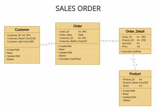 SALES ORDER
Order
Customer
- Order ID
- Order Date
- Customer_ID
· Customer_RefNo Char(25)
+ Create/Add
+ Read
+ Update/Edit
Delete
Int (PK)
Order Detail
Customer_ID Int (PK)
Customer_Name Char(150)
Customer Add Char(100)
Date
Order ID
Int (PK)
Int (FK)
F1.*-1.1-- Product ID Int (FK)
Quantity
- Price
Int
-1.1-1,.
Int
+ Create/Add
+ Read
• Update/Edit
Delete
+ Calculate SubTotal
+ Calculate GrandTotal
1.1
Product
- Product_ID
Product_Name Char(50)
- Stock
Int
Int
+ Create/Add
+ Read
+ Update/Edit
- Delete
