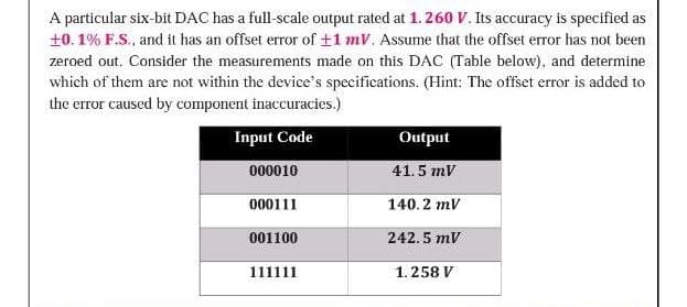 A particular six-bit DAC has a full-scale output rated at 1. 260 V. Its accuracy is specified as
+0. 1% F.S., and it has an offset error of +1 mV. Assume that the offset error has not been
zeroed out. Consider the measurements made on this DAC (Table below), and determine
which of them are not within the device's specifications. (Hint: The offset error is added to
the error caused by component inaccuracies.)
Input Code
Output
000010
41.5 mV
000111
140.2 mv
001100
242.5 mV
111111
1.258 V
