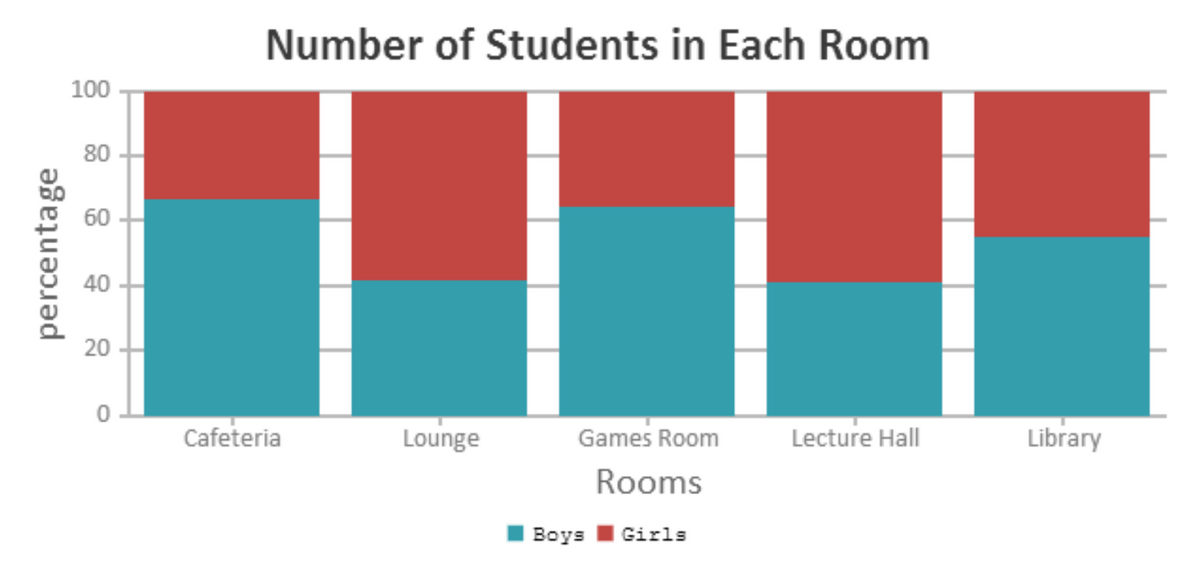 Number of Students in Each Room
100
80
60
40
Cafeteria
Lounge
Games Room
Lecture Hall
Library
Rooms
Boys I Girls
percentage
20
